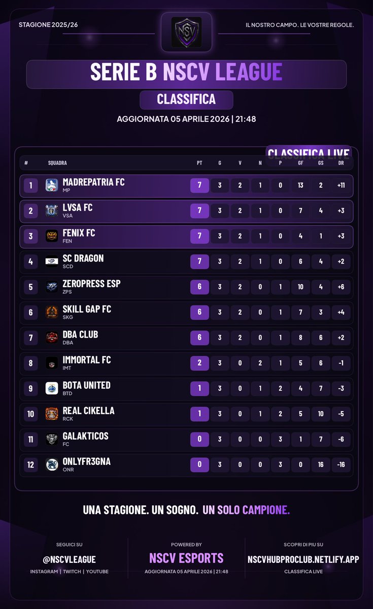 PCILeague's tweet photo. 🏆 NSCV League
⚽️ Serie B
📊 Classifica 
🗓️ Week 1

@Gabry_Dra
@arpinovincenzo7
@ZeroPresseSp
@viperrr08
@Madrepatriaes
@eXodiaVPC
@LaFamigliaFr
@OPekkip91
@malese597505 
@BOTAFIGASS28122
@fc_tu10021 https://t.co/l2bTYgpEdz