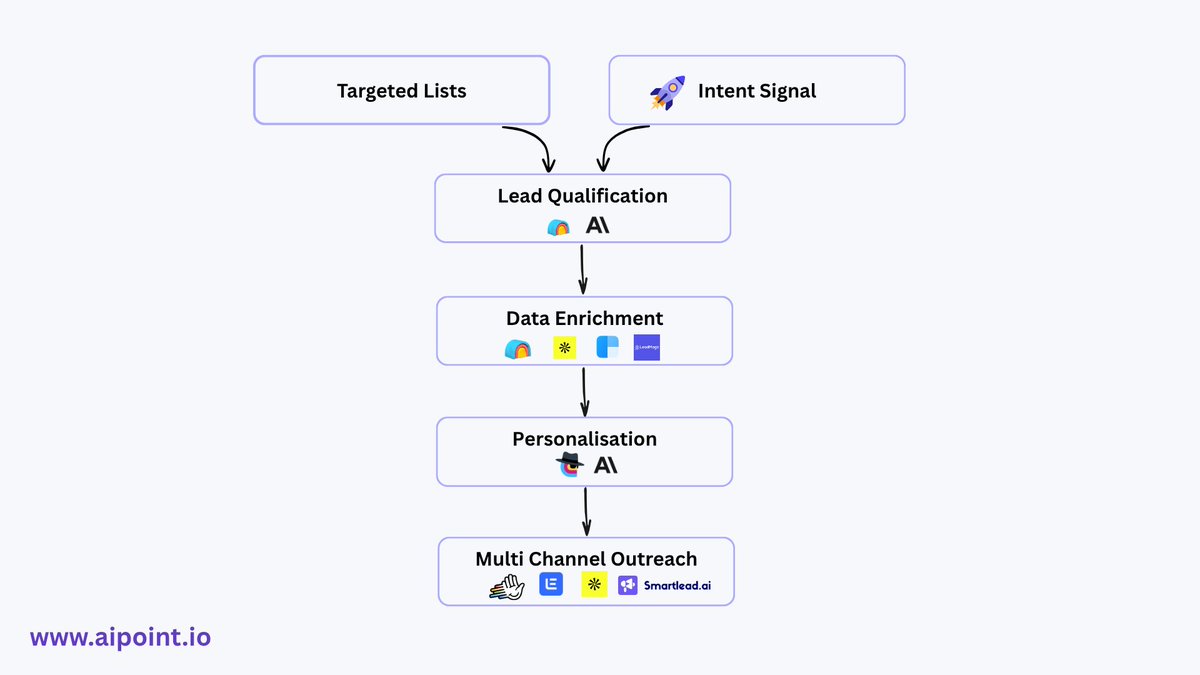 aipointio's tweet photo. Six months into AIPoint I had 0 pipeline
I kept rewriting the copy. That wasn't the problem
The problem was the order

The right order:
Signal → Qualify → Enrich → Personalise → Sequence
One change. Everything improved
Full 5-stage SOP: https://t.co/6DZX5omhU5
#gtm #outbound https://t.co/qio1xezt5F