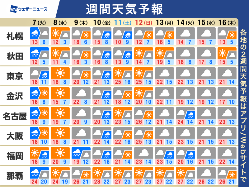wni_jp's tweet photo. 【週間天気予報】この先のポイント
・コロコロ変わる春の空　日差しの有効活用を
・気温は平年より高め　衣替えは計画的に
・西日本、東日本は桜���雪シーズンに
https://t.co/zYuphoqwaC https://t.co/Tgi4BfszTM