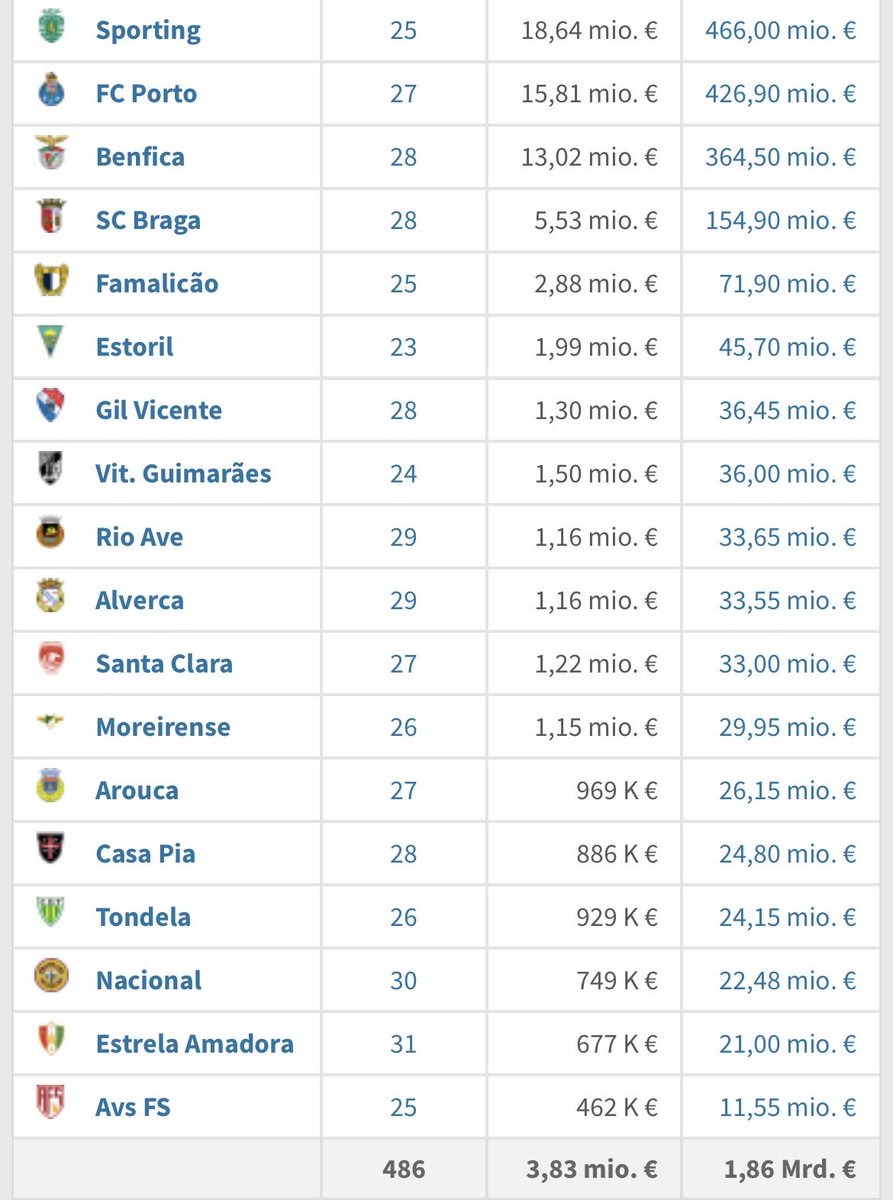 focusPT_'s tweet photo. 📊 Voici le classement #ligaportugal des valeurs marchandes global de chaque club 🔎

Vous ne trouverez pas qu’il a beaucoup de similitudes avec le classement actuel à quelques journées de la fin ? ⁉️

#benfica #porto #sporting https://t.co/cPJvIJJH3m