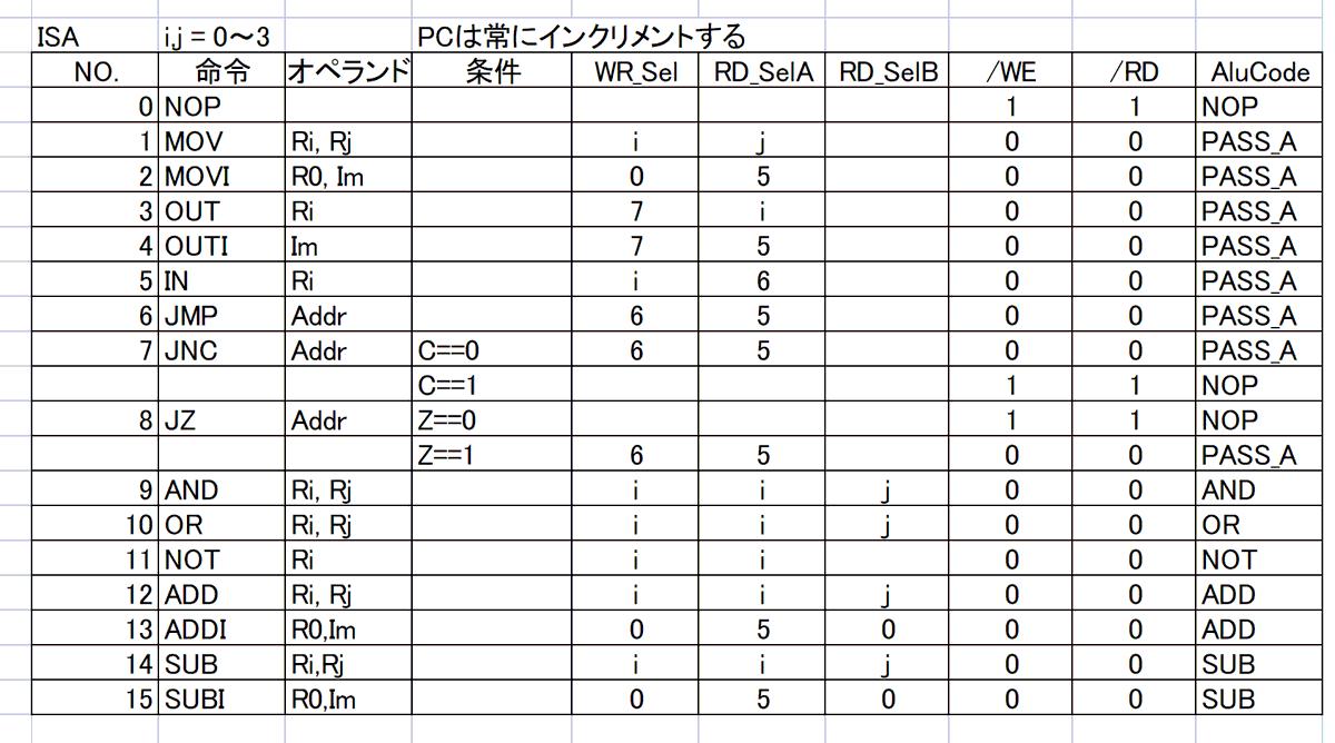 Tanuki_Bayashin's tweet photo. 設計仕様だいたいできてきた。これで回路を組んでいける
#自作CPU #4bit https://t.co/JBEfANuQOt