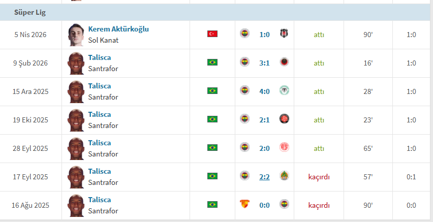 Fenerim 7 penaltı kazanmış bu sene ne hikmetse hep eşitlik yada geride iken olmuş penaltılar nasibi görüyorsun işte.. Dakikalar da tesadüf.

BJK : 0-0 ( '95 )
GB : 0-0 ( '16 )
Konya : 0-0 ( '28 )
Gümrük : 0-0 ( '25 )
Alanya : 0-1 ( '57)
Antalya : 0-0 ( '65 )
Göztepe : 0-0 ( '93 )