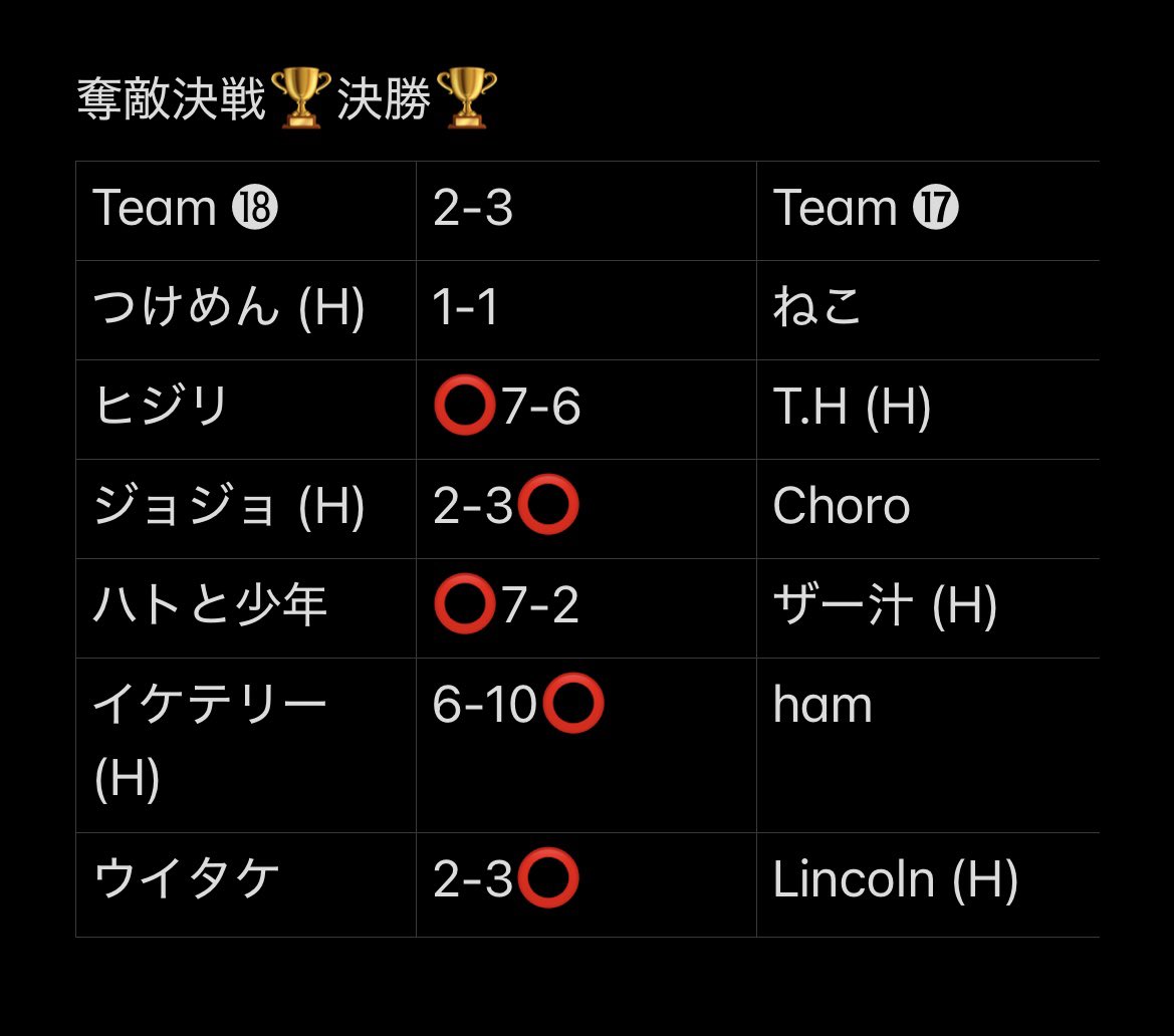juice202410's tweet photo. juice🍹1.5周年PARTY

🔻RIVALRY BATTLE (奪敵決戦)

結果》
優勝🏆Team ⓱
ねこ
T.H
Choro
ザー汁
ham
Lincoln

#ウイコレ https://t.co/gPJdb31iiX