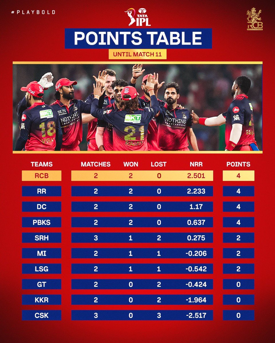 🔝 of the morning, Bengaluru! 😇

Long way to go, but as they say, a good start is half the battle won. 🙏💪 

#PlayBold #ನಮ್ಮRCB #IPL2026