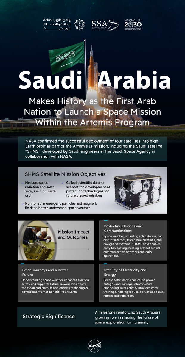 saudispace's tweet photo. @NIDLP_2030 @SaudiVision2030 @NASA @NASAArtemis The Saudi satellite “SHMS”… a National achievement reaching beyond Earth 🇸🇦
A milestone advancing Saudi Arabia’s role in shaping the future of global space exploration.

#Saudi_Towards_Space
#Saudi_Space_Agency
#ArtemisII https://t.co/eD5LXY3JUG
