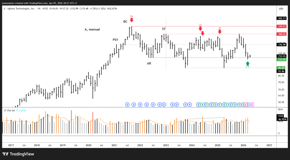 juanmatow's tweet photo. $A mensual - 5 abril
Agilent Technologies, Inc.
Esfuerzo VS resultado en línea de soporte.
#wyckoff #vsa #weis https://t.co/CYW31ZuXmH
