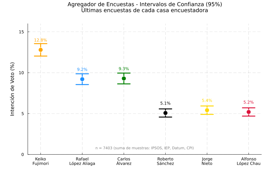 CUrquizoU's tweet photo. Aquí otro gráfico que estaba dudando si compartir, porque cada encuesta puede tener metodologías y fechas distintas, pero lo comparto con esa advertencia para tomar los resultados con pinzas. Aquí agrego la últimas encuestas disponibles de cada encuestadora. 5/6 https://t.co/LbHJUFQqs4