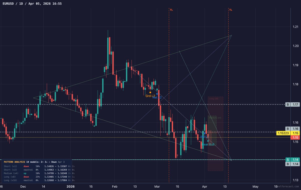 LevelForecast's tweet photo. Here's how it looks in action 👇

Pattern Replay - step-by-step see how the system modeled patterns

Try it yourself on #EURUSD #GOLD S&amp;P500 and tell us what you think!

👉 https://t.co/LGNATqbjYY

#trading #forex #gold #levelforecast https://t.co/gvn6jgb4Hd