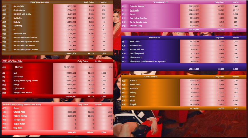 MichaelGClement's tweet photo. 4 Days to #BINIChella #BINI_Coachella we recovered from fall we are up by 51K+ on daily listeners!
Follow @coachella for the upcoming performance of the girls as well as other performances. 🔗https://t.co/sFRYMEQafp
#BINI Daily Streams Tracking on Spotify for the Period of 4/04-05/2026
#BINI_UnangKilig Still at Top 1 of Top 1O BINI Songs
and added 81,266 (+1,166)
#BINI_HoneyHoney Now at Top 2 and added
58,431 (+1,708)
Stream pa tayo #ParaSaBINI and post your #EverydayBINI #Blooms
Monthly Listeners: 1,813,150(-2,542)
Followers: 5,139,501(+413)
Top 10 Songs' Daily Gains: 389,936 (+37,636)
Top 10 Songs' Total Streams: 650,939,752
Total Over-All Streams : 1,326,907,451
Total Daily Streams: 647,262 (+51,365)
FLAMES Album Total Streams: 57,290,287
FLAMES Album Daily Streams: 128,000 (+5,453)
Reachable Milestones Progress:
For Albums & EP's :
#BINI_BornToWin Album Road To 160M:
99.68% 4/16/2026
#BINI_FeelGood Album Road To 250M:
97.42% 7/13/2026
#BINI_Talaarawan EP Road To 610M:
98.74% 6/1/2026
#BINI_BINIVerse EP Road To 150M
95.76% 7/11/2026
#BINI_Flames EP Road To 60M
95.48% 4/25/2026
For Songs:
#BINI_Infinity road to 5M
99.91% 4/6/2026
#BINI_FirstLuv road to 11M
99.62% 4/8/2026
#BINI_Karera road to 125M
99.89% 4/10/2026
#BINI_Lagi road to 95M
99.89% 4/10/2026
#BINI_NaNaNa road to 68M
99.86% 4/11/2026
#BINI_Bikini road to 11M
97.14% 4/13/2026
#BINI_NaNaNanditoLang road to 27M
99.79% 4/13/2026
Stream #BINI_UnangKilig:
Music Video: https://t.co/fUgSsBK3Bj
Dance Practice (New) : https://t.co/I6sfvwZcAh
Spotify: https://t.co/qj9S3HNbtq
Stream: #BINI_HoneyHoney
Youtube: https://t.co/tfSp82XKMa
Spotify: https://t.co/1pY70rxwnW
New Dance Practice : #BINI_Bikini
Still Version🔗: https://t.co/BlXWc8bIPC
Moving Version🔗: https://t.co/BbUR60VeDS
#WishBus Latest Releases:
#BINI_SweetTooth:
https://t.co/MDM1uoOENk
#BINI_Infiity :
https://t.co/prQvJ8bYD8
Pre-Save New Song #BINI_Signals EP now : https://t.co/JGWhw4Mqj5
Join Weverse: 🔗https://t.co/GmonXvMVln
Join @BINI_StreamTeam @BINIStation for streaming support https://t.co/I55O4r3MJr
Join @BINIVotingTeam and @BloomStreamers
for voting BINI in various Nominations and Awards
Follow @TEAMBLOOMPH @BINI_ph
and BINI Members in all Social Media Platforms for Updates.