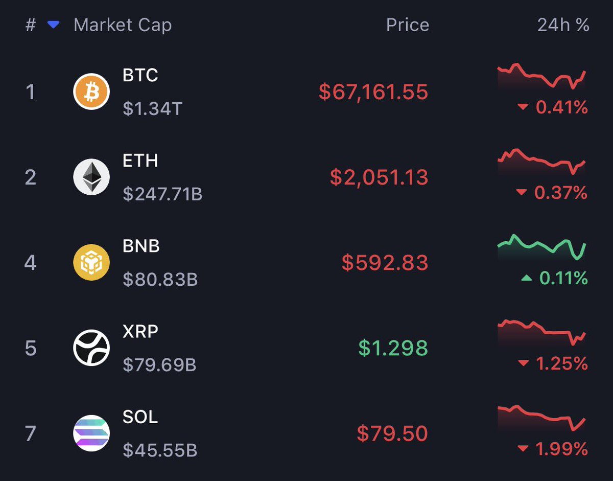 🚨 MARKET UPDATE: 🇺🇸🇮🇷 War tensions keep markets on edge.

$BTC – $67.1K
$ETH – $2.05K
$BNB – $592
$XRP – $1.29
$SOL – $79

Choppy price action as geopolitical risk caps upside.