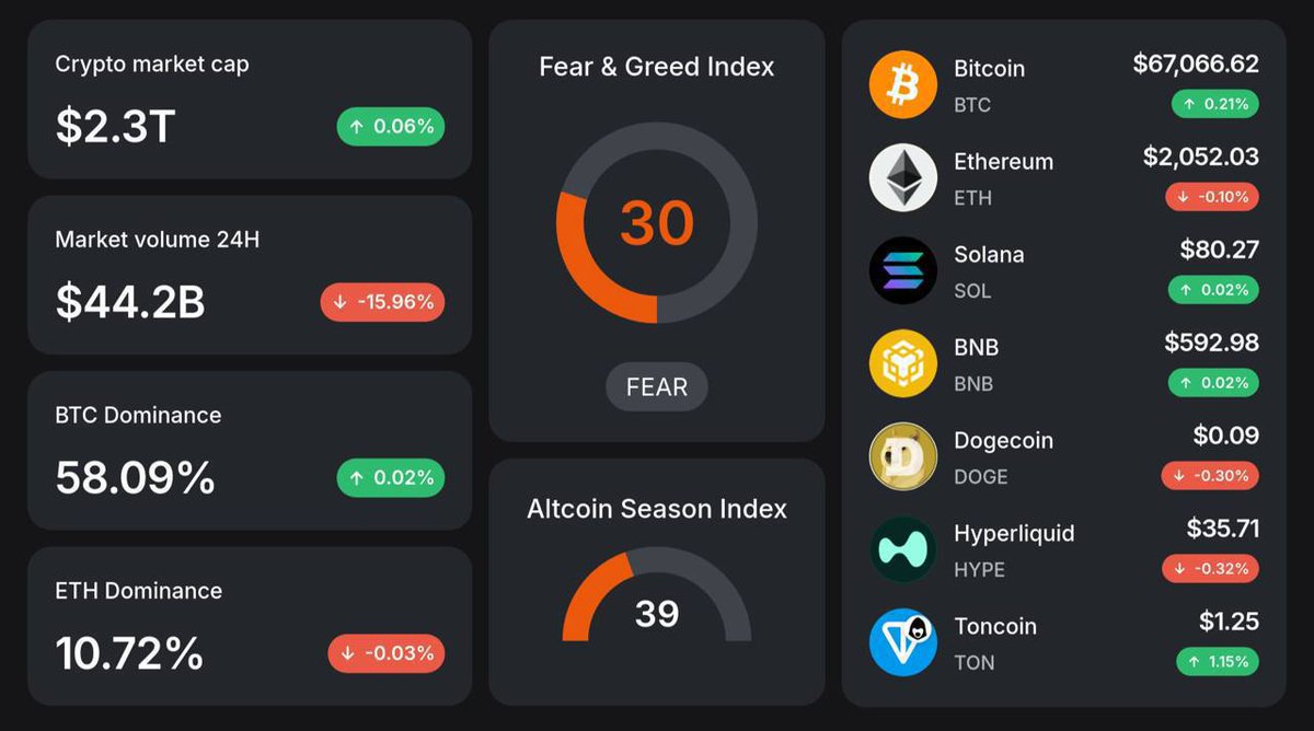 Condiciones del mercado 05 de abril 2026

- #BTC ≈$67 100 (+0.21%)
- #ETH ≈$2 050 (-0.10%)
- #SOL ≈$81 (+0.02%)

- Capitalización de mercado ≈$2.3T (+0.06%)
- Índice de Miedo y Avaricia: 30 (miedo)
- Índice de Temporada de Altcoins: 39

¡El mercado está en movimiento! 

Los