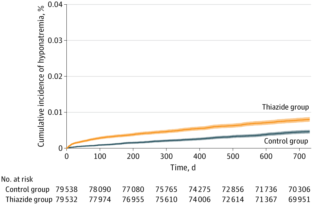 JAMANetworkOpen's tweet image. Use of #ThiazideDiuretics for #Hypertension was associated with a higher risk of #Hyponatremia among adults aged ≥80 years, particularly women, while risk was negligible among adults younger than 65 years.

ja.ma/3NIRAPG