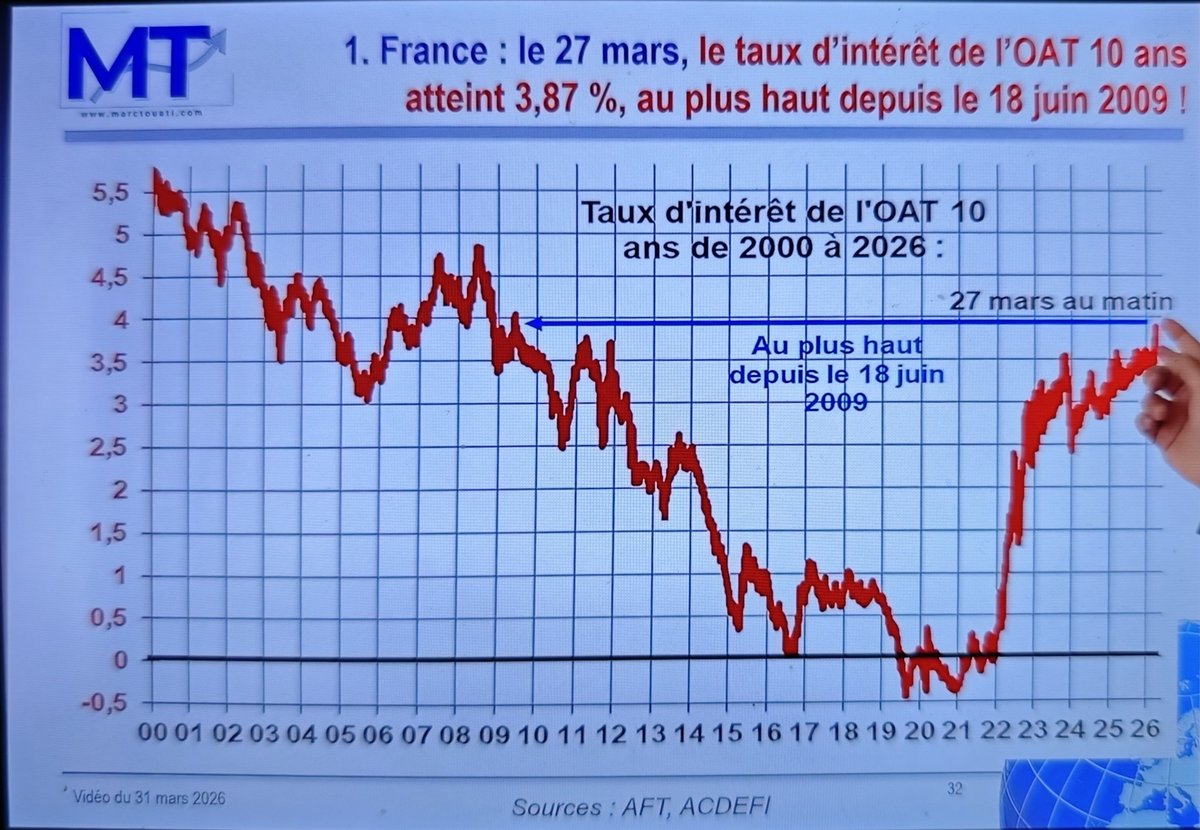 boubakar58577's tweet photo. @MarcTOUATI 🗣️les taux montent, ça alourdit le déficit, donc la dette, donc la récession, donc encore plus de dette, plus de chômage, puis une nouvelle hausse des taux. Ça va être extrêmement dangereux ! »🤦🤬👇

https://t.co/1Nw5aOIPd1 https://t.co/iedpl25CDt