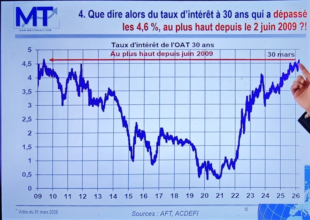 boubakar58577's tweet photo. @MarcTOUATI 🗣️les taux montent, ça alourdit le déficit, donc la dette, donc la récession, donc encore plus de dette, plus de chômage, puis une nouvelle hausse des taux. Ça va être extrêmement dangereux ! »🤦🤬👇

https://t.co/1Nw5aOIPd1 https://t.co/iedpl25CDt