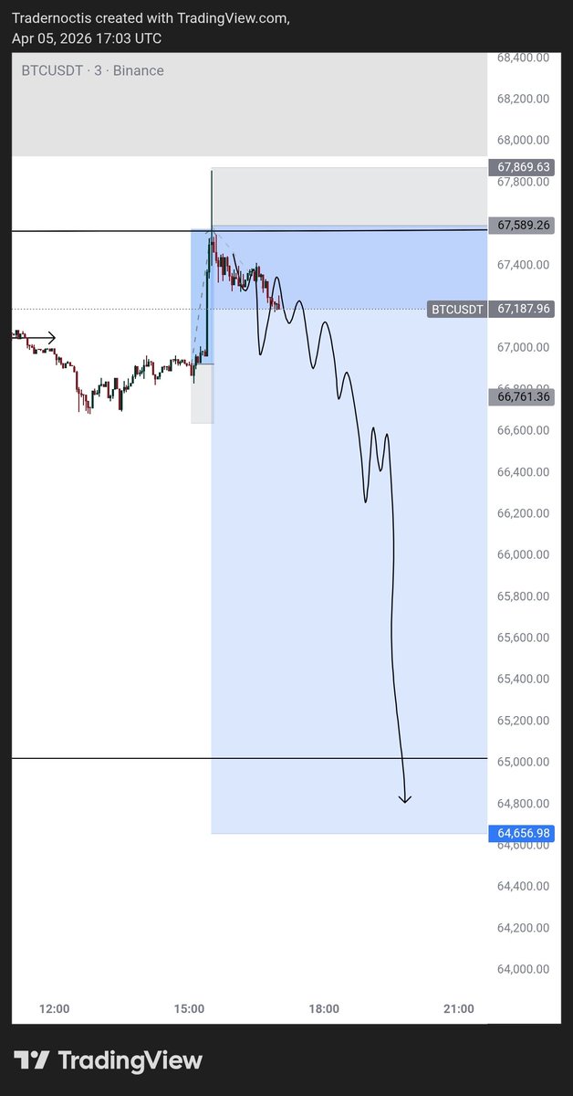 Shahryar_trades's tweet photo. Stop loss for short is moved to the high that we made today 
Already explained my plan , view and expectations in different time frames here on X
See you lads tomorrow 🤝🏻✨
#BTC https://t.co/QSb3dIZ2Um