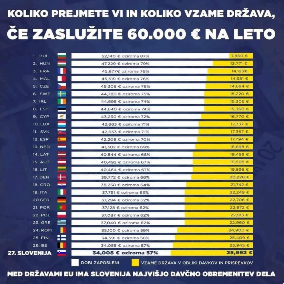 Ti podatki so bili znani že dolgo pred volitvami. Kako ubrisan moraš biti, da kljub temu voliš Svobodo, SD ali Levico. 🙈

facebook.com/share/p/1EWndw…