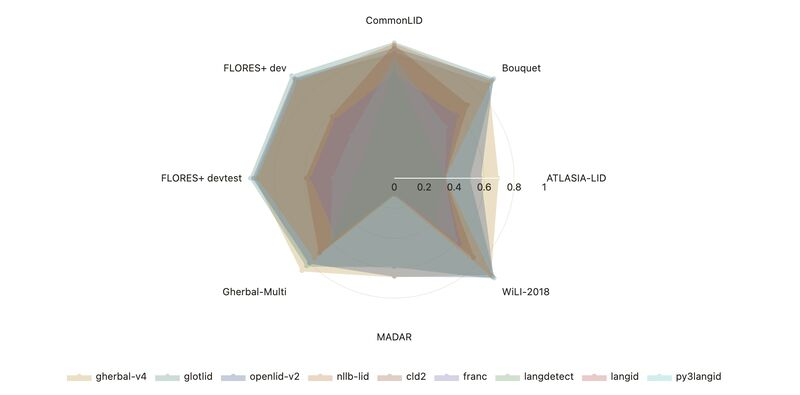 OmneityLabs's tweet photo. 🌐 LID Benchmark update

• 10 Regional Leaderboards
• 17 LID models (+7 new, incl. non-fastText based)
• 449 languages in total (200+ additional)
• Fixed: F1 macro reporting error
• Normalized language codes for more accurate results https://t.co/mCLKNTUvS8