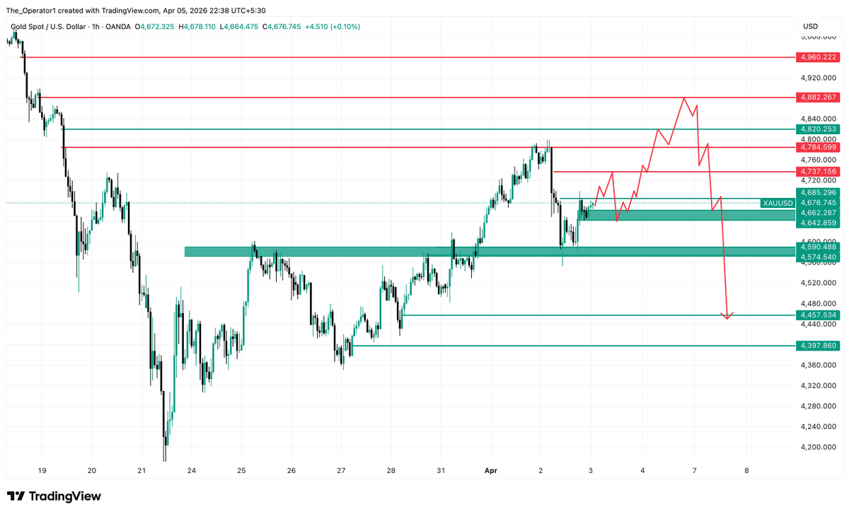 Itsadiee1's tweet photo. #XAUUSD

🚨 GOLD IS SETTING A MASSIVE TRAP NEXT WEEK — ONLY 1% TRADERS WILL SEE THIS COMING 😱

THE OPERATOR OF $XAUUSD 🥇

https://t.co/rE0WLtErjL

Hello everyone, how are you all? ❤️

As discussed in last week’s market analysis, the expectation was that first sellers would get trapped, followed by buyers—and that’s exactly how the market played out. Sellers were heavily trapped because, despite the ongoing bearish pressure in gold over the past few days, we suddenly saw strong buying momentum last week. This shift led to a breakout above the previous week’s high, a level that had not been broken for the past four weeks. As a result, many sellers gave up their positions.

Since the market had been bearish for a while, the moment this previous weekly high was broken, buyers started entering the market aggressively. This shift has pushed the overall sentiment from neutral to slightly bullish. Because of this transition, the coming week is expected to be very interesting. However, unlike last week, the sequence may reverse—this time, buyers could be invited first and then trapped. Let’s break down the market psychology behind this.

Before starting the analysis, just a quick note: I also run a Telegram channel where I share my executed trades with my audience. If you’re interested in copying trades, catching more pips in this high-volume market, and improving your learning alongside profits, you can consider joining—it can be beneficial for you.

THE OPERATOR OF $XAUUSD 🥇

https://t.co/rE0WLtErjL

Now, an important observation: last week’s closing price was around 4495, and notably, the market took support near this level on Thursday and showed a strong recovery. Another key level is the previous week’s high around 4800, which is extremely important. As mentioned earlier, whenever a weekly high breaks, buyers tend to enter—and we saw exactly that. The breakout above 4600 triggered buying interest across the market. Some traders entered early, while others waited for additional confirmation above 4733.

This led to a situation where late buyers were drawn in, and near the 4800 level, we witnessed a liquidity-driven move that trapped them. In my view, traders who sold around the 4800 round number were mostly retail participants. Those who follow price action and ICT concepts would recognize that the break of structure had already occurred after the 4600 breakout. Smart money typically doesn’t reverse trends directly from round numbers, so most institutional traders likely avoided selling there and instead leaned toward buying.

So, keeping all these factors in mind, let’s simplify the plan for the upcoming week.

I expect the market to open flat or with a slight gap up. After opening, there may be an initial upside move to pressure retail sellers and reduce their profits. Following that, around the 4738–4750 zone, I anticipate a minor pullback or short-term reversal. This move will likely invite sellers back into the market.

Why this level? Because on March 20, gold previously took resistance from this same zone and made a strong downward move. Many retail traders remember such levels. So, if price shows rejection again in this area—especially without breaking 4800—traders may assume it’s just a retracement and begin selling again with renewed hope. However, this could turn out to be the first major trap of the week.

The reason I call it their “last hope” is because the market has already broken key resistance levels like 4600 and 4737, signaling a structural shift. Yet, since the market recently closed below 4735, some traders still interpret the move as a liquidity sweep and continue holding short positions. Markets often behave in a way that they don’t make their real move until they break the confidence of the majority—and that’s what I expect to happen this week.

So overall, my plan is clear: I don’t expect aggressive downside movement at the start. Instead, I expect a stable or slightly bullish opening. Then, a temporary rejection from the 4737–4750 area may occur to trap sellers. After that, I anticipate a recovery and eventually a breakout above 4800.

This breakout is important because smart money is unlikely to reverse the trend directly from a round number like 4800. Instead, the breakout will likely serve two purposes: breaking the confidence of remaining sellers and giving final confirmation to buyers. Once that happens, more buyers will enter the market—and that’s when they may get trapped later.

Remember, the market only makes its real move when the majority of traders become biased in one direction. That’s why patience and confirmation are key.

The levels I’ve marked are important institutional zones for the coming week, so make sure to track them. In the near term, the 4737 level remains critical. After a breakout, if the price later breaks back below this level, we could see strong bearish pressure return. At that point, any new buyers entering the market could also get trapped.

In the bigger picture, I still expect gold to move back toward the 4500 zone or even below. A move directly to 5000 seems unlikely without proper consolidation, especially considering that just two weeks ago, gold formed a low near 4100. A sudden 900-dollar rally without structure would be illogical. That’s why I expect a reversal from the key resistance zones I’ve already marked, rather than a straight move to 5000.

So Overall, the plan is clear and logically structured. I hope you found this analysis valuable and that it helps you prepare for the upcoming trading week. Trade with confirmation, stay patient, and I wish you all a profitable week ahead. ❤️🧿

THE OPERATOR OF $XAUUSD 🥇

https://t.co/rE0WLtErjL