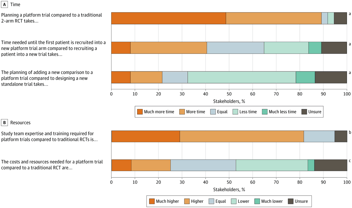 JAMANetworkOpen's tweet photo. In a survey of platform trial investigators, shared infrastructure was viewed as a key advantage of #PlatformTrials, but planning time, expertise needs, and organizational complexity exceeded those of traditional randomized trials.
https://t.co/1EYjELHrUs https://t.co/FXjdyV3pjj