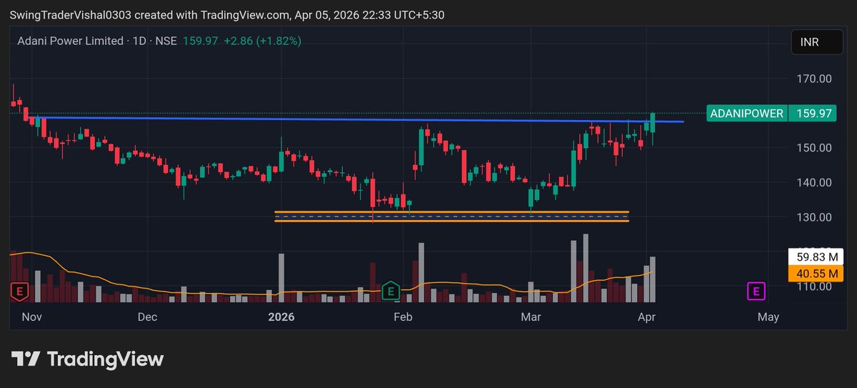 VishalJ31877206's tweet image. 🚨 ADANI POWER IGNITES 🔥  MARKET CRASH? NOT HERE

#AdaniPower

The stock is holding strong despite the broader market crash 💪
Already up 7% from the shared level ✅

The chart is showing a strong volume breakout,
which signals that a sharp rally could be on the way 👀🔥

While