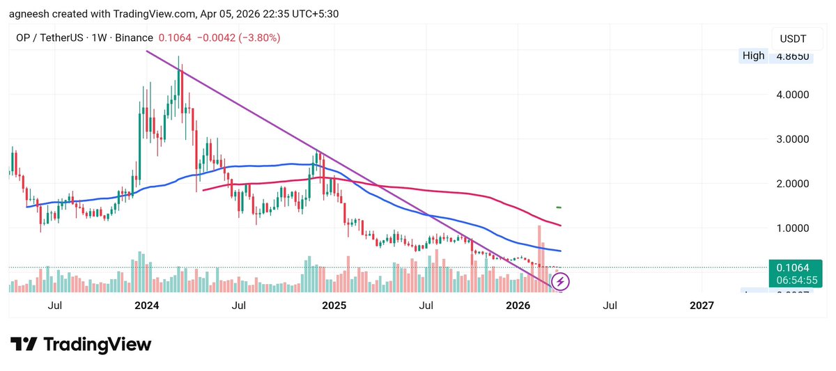 Get ready $OP will pump atleast 20x in coming weeks.
It takes 1 or 2 months to start pump. Be patience start accumulating 

$btc $eth $sol $virtual $inj $imx $ath