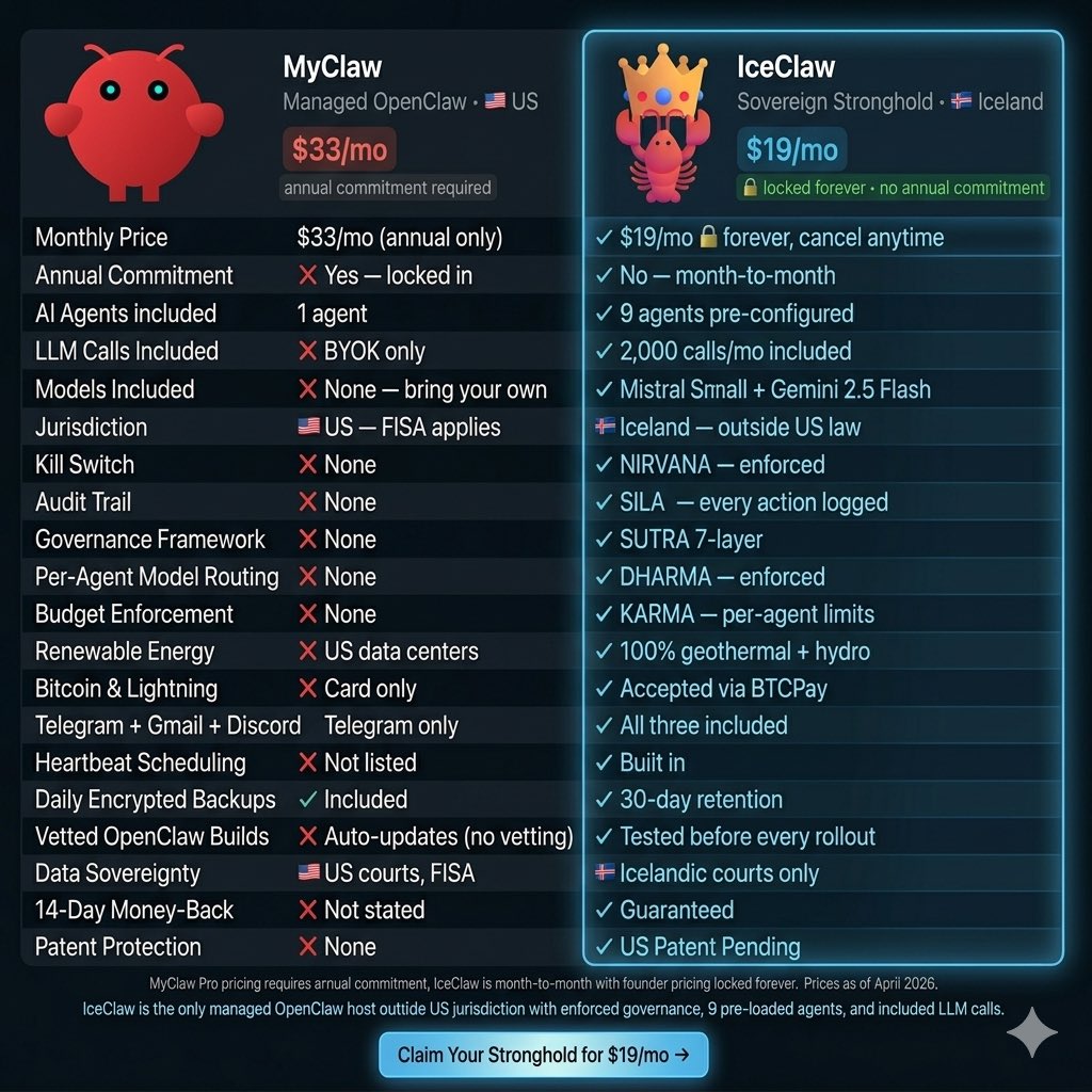 IceClawOnline's tweet photo. MyClaw charges $33/mo — annual commitment, BYOK, US servers, zero governance.

IceClaw is $19/mo. Month-to-month. 9 agents. 2,000 LLM calls included. Iceland jurisdiction. Kill switch. Audit trail. SUTRA governance.
Same OpenClaw. Better place. Less money.
https://t.co/YKhxqdw6Wu https://t.co/qD7KcjKfqy