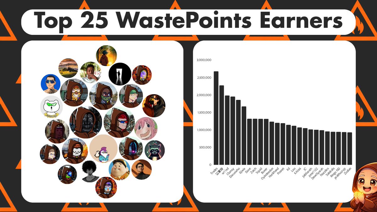 iiqwiix's tweet photo. 🧵1. Top 25 WastePoint Earners

Here are the Top 25 WastePoint Earners of this week:

1️⃣ @tradesgiving: 2,682,484
2️⃣ @jadefoxmp3: 2,279,830
3️⃣ @w11xd_: 1,988,722
4️⃣ @CLumsyKnight48: 1,959,421
5️⃣ @Davuswho: 1,862,532
6️⃣ @iiqwiix: 1,677,221
7️⃣ @Fdor460742: 1,322,375
8️⃣ @Doingnothing77: 1,322,364
9️⃣ @MeltysquidSquid: 1,319,904
🔟 @boxer110: 1,319,146

1️⃣1️⃣ @oludeedon: 1,240,535
1️⃣2️⃣ @hurikbet: 1,205,374
1️⃣3️⃣ @HandDiamondn: 1,194,696
1️⃣4️⃣ @Khaled_Joumaa: 1,146,268
1️⃣5️⃣ @sanlouissk: 1,119,229
1️⃣6️⃣ @kaisalp: 1,073,381
1️⃣7️⃣ @JebusC93: 1,054,463
1️⃣8️⃣ @Jaibharath_Onx: 1,016,553
1️⃣9️⃣ @r0binthicker: 1,006,503
2️⃣0️⃣ @DewiSyarah12: 994,483

2️⃣1️⃣ @Nazikkrs: 960,173
2️⃣2️⃣ @Davinnn777: 949,811
2️⃣3️⃣ @0xRingoND: 948,101
2️⃣4️⃣ @prabhucryp: 940,346
2️⃣5️⃣ @Zodian_IX: 932,213

Excited to see how the rankings change next week 😄

(🧵1/6)
