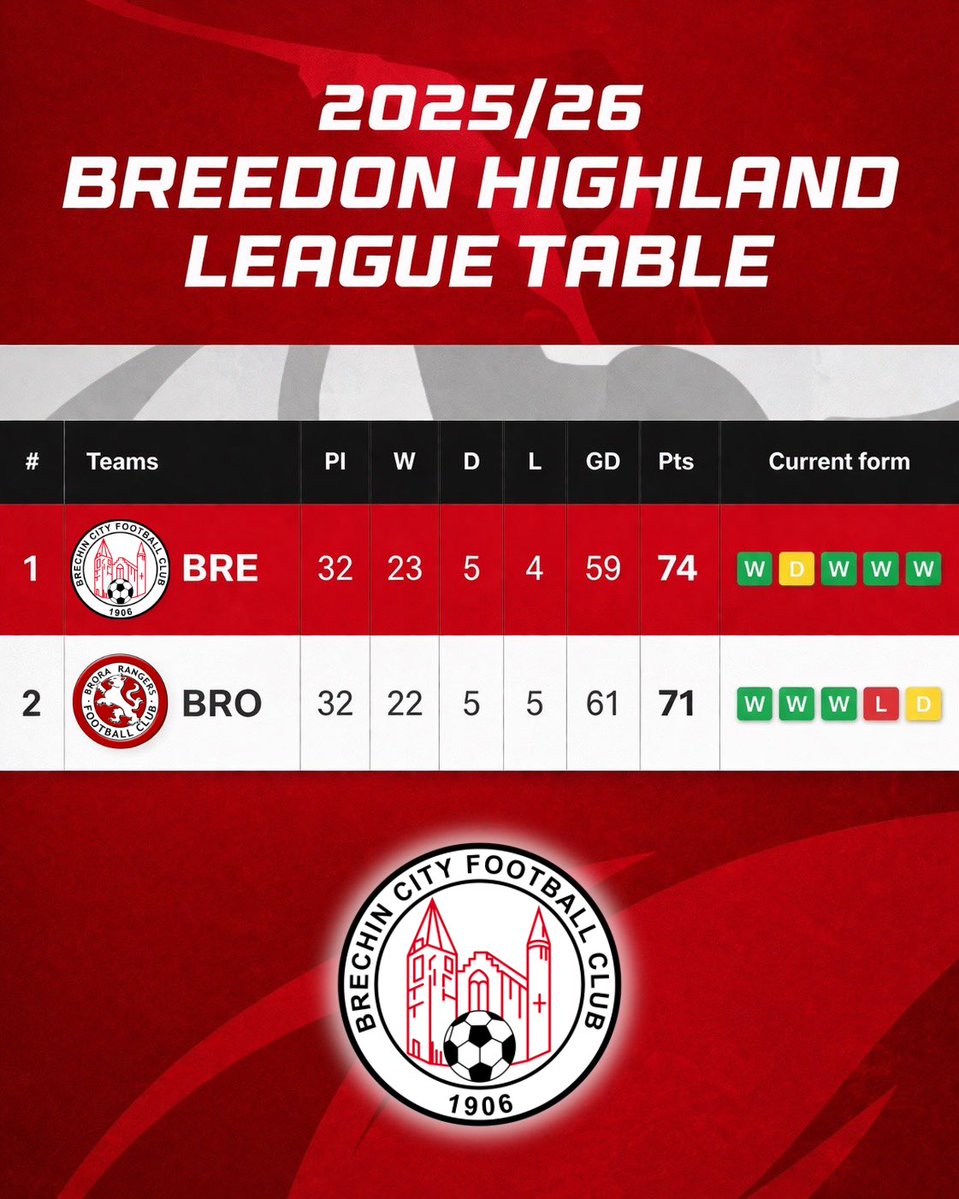 Brechin City FC tweet media