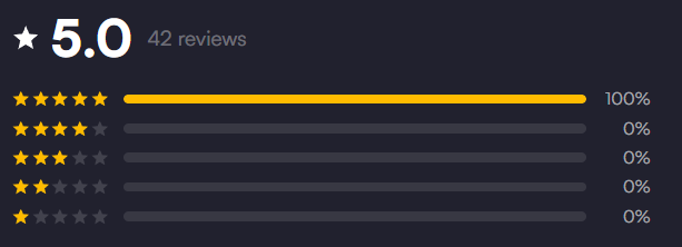 HOLY! didnt relise in nearly at 50 c0mms on vgen but also 42 5 STARS REVIEWS!! ahhhhh