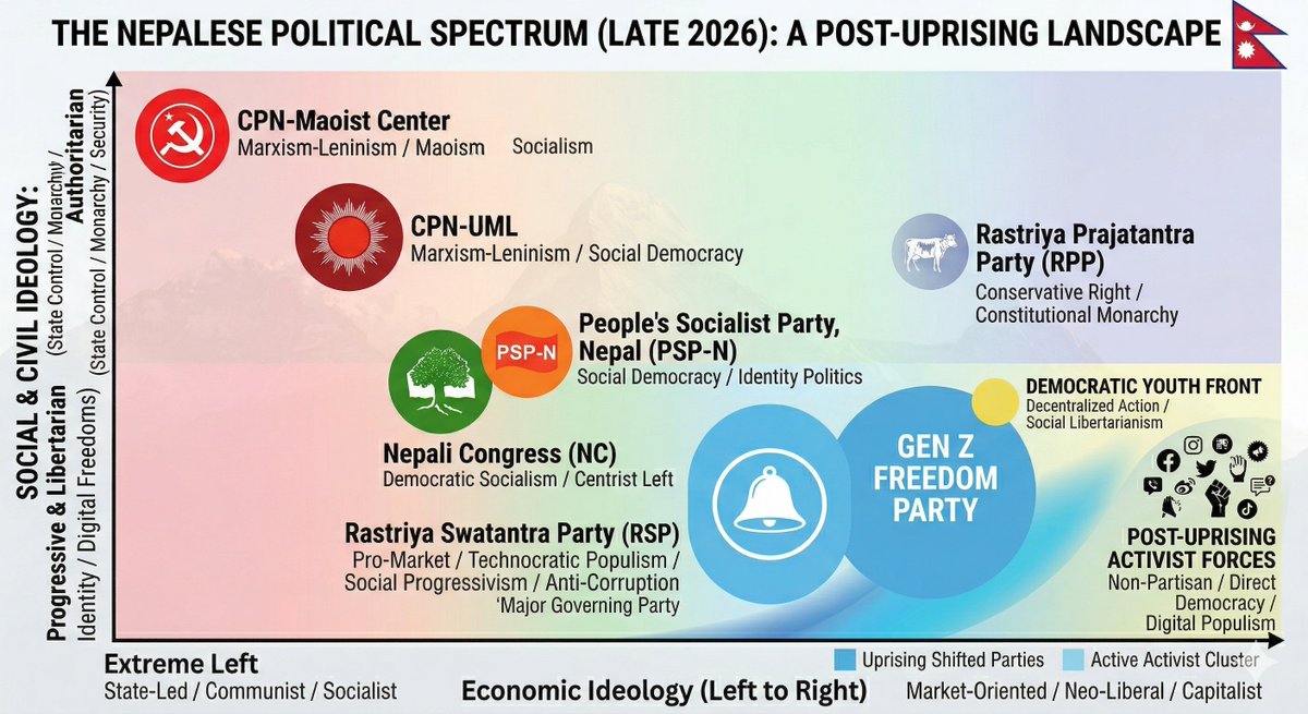 Linus_ubmil's tweet photo. I guess image somehow summarize &amp; shows where most #Nepali political parties falls by default. though they often, don’t strictly follow their own ideology. 😅 just sharing, correct me if i missed something here. #kathmandu https://t.co/bOog8a7Xf0