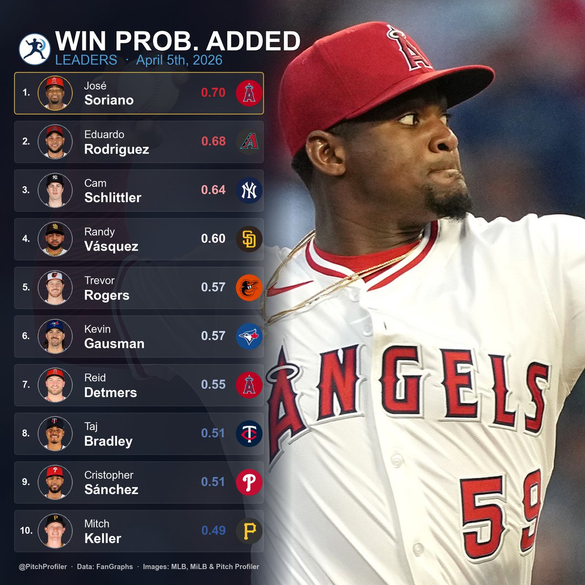 pitchprofiler's tweet photo. 2026 WPA Leaderboard https://t.co/e23OUvmjlc