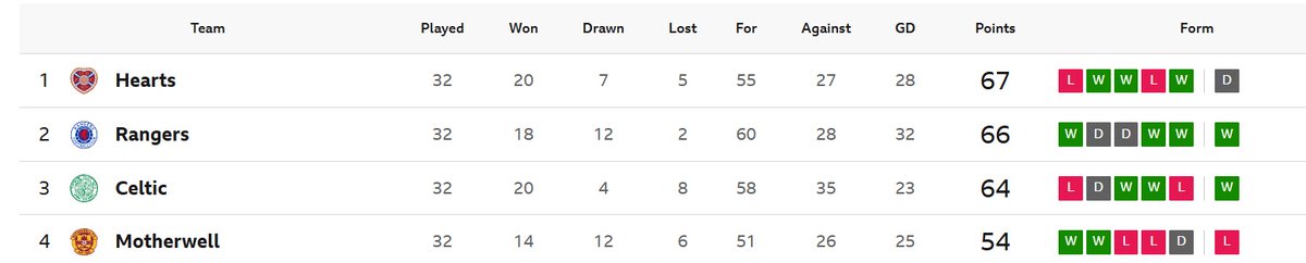 Klasemen sementara... 
masih menyisakan 7 match lagi sebelum liga berakhir pada bulan mei.