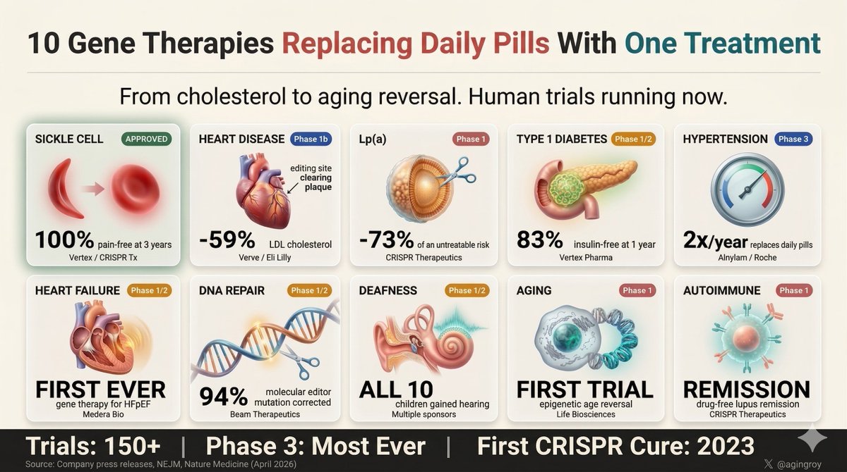 agingroy's tweet photo. One injection to lower your cholesterol forever. One dose to cure sickle cell. One shot to restore a deaf child's hearing.

Not hypotheticals. All in human trials right now:

-> Heart disease: -59% LDL, one infusion, permanent (@VerveTx/Lilly, Phase 1b)

-> Lp(a): -73% of an untreatable risk 1 in 5 people carry (@CRISPRTx, Phase 1)

-> Sickle cell: 100% pain-free at 3 years (@VertexPharma/@CRISPRTx, APPROVED)

-> Type 1 diabetes: 83% insulin-free at 1 year (@VertexPharma, Phase 1/2)

-> Heart failure: First gene therapy for HFpEF, zero existing treatments (Medera, Phase 1/2)

-> Hypertension: Twice-yearly shot replaces daily pills (Phase 3, 11K patients)

-> DNA repair: First point mutation corrected in a living person, 94% fixed (@BeamTx, Phase 1/2)

-> Deafness: Single injection, hearing restored within months (Phase 1/2)

-> Aging: First human trial of cellular age reversal, targeting vision loss (Life Biosciences, Phase 1)

-> Autoimmune: CRISPR cells put lupus in drug-free remission (Phase 1)

150+ gene editing trials running. 2026 has more Phase 3 readouts than any year in history.

One-and-done genetic medicine isn't coming. For some diseases, it's already here.
