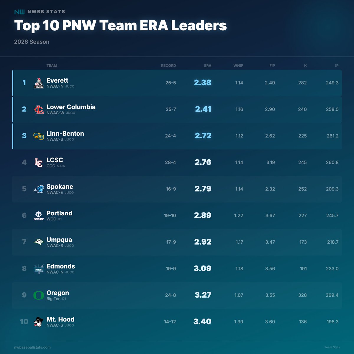 Northwest Baseball Stats tweet media
