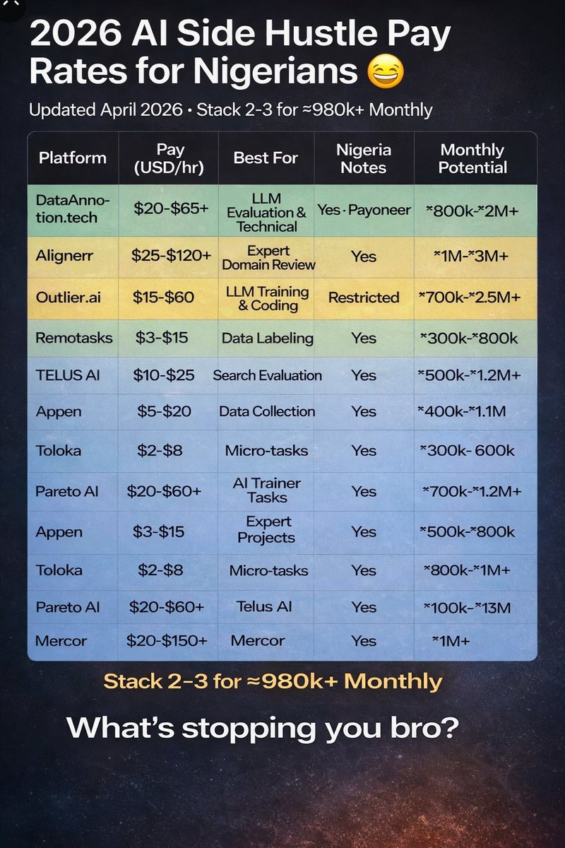 2026 AI task pay rates just got updated. 

This is your chance

If you’re in Nigeria and still sleeping on this, you’re leaving money on the table.

Realistic monthly (20-30 hrs/week):

• Beginners: ₦300k-₦800k
• Skilled (STEM/coding): ₦1M-3M+

Top platforms right now: