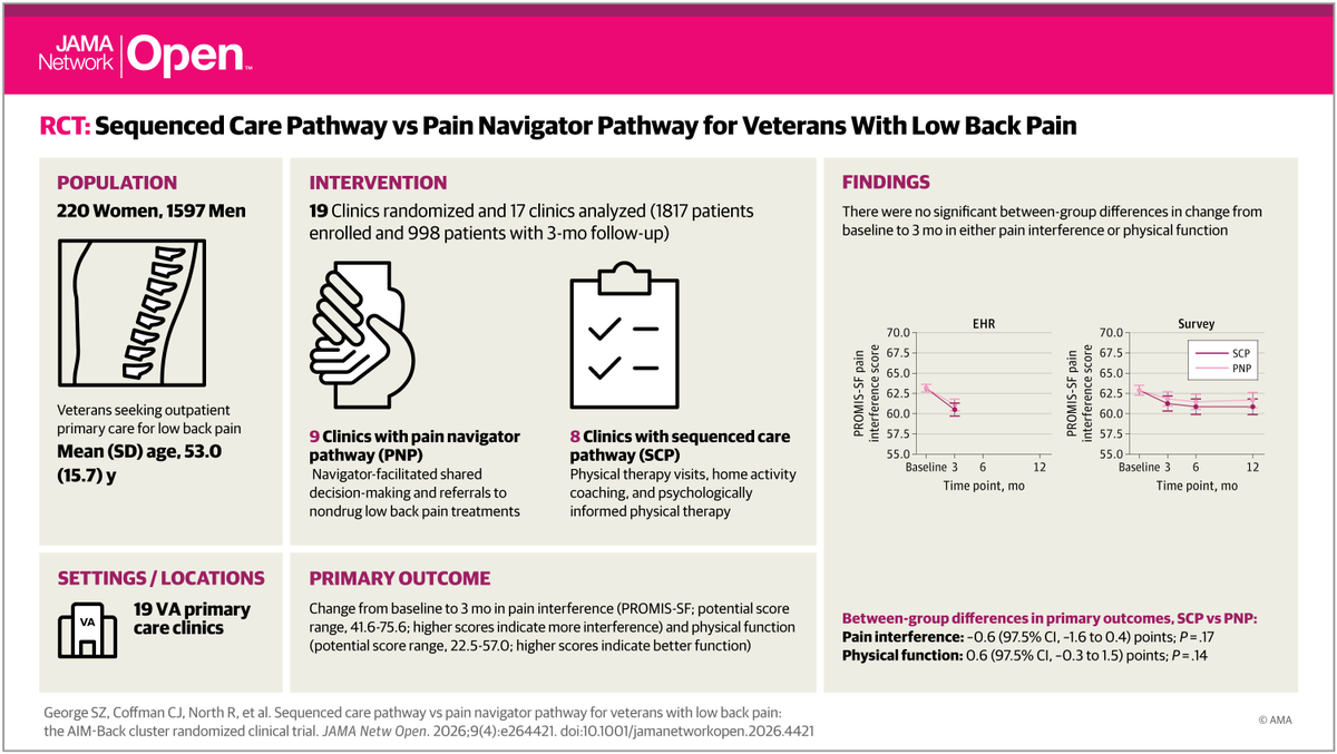 JAMANetworkOpen's tweet image. Among veterans seeking care for #LowBackPain, navigation to commonly used nondrug treatments resulted in outcomes similar to a structured sequenced care pathway for pain and function.

ja.ma/4shpkld