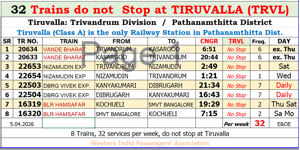 Simon_Ayroor's tweet photo. @AnoopKaippalli 32 trains, per week,  do not stop at Tiruvalla. All these trains stop at Chengannur, some even at B class Changanasseri. Please take up with the Minister. @AIPCThane @RajeevRC_X https://t.co/EpS4NNjN8d