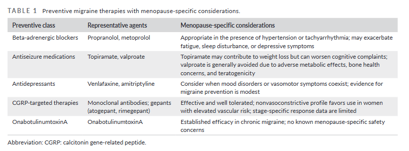 HeadacheJournal's tweet image. Migraine changes during menopause.

Hormone shifts can worsen attacks in perimenopause, &amp;amp; vascular risk matters, especially with aura.

A new review highlights stage-specific care.

Full manuscript: …adachejournal.onlinelibrary.wiley.com/share/BVIJHZGV…

#Migraine #WomensHealth #Menopause