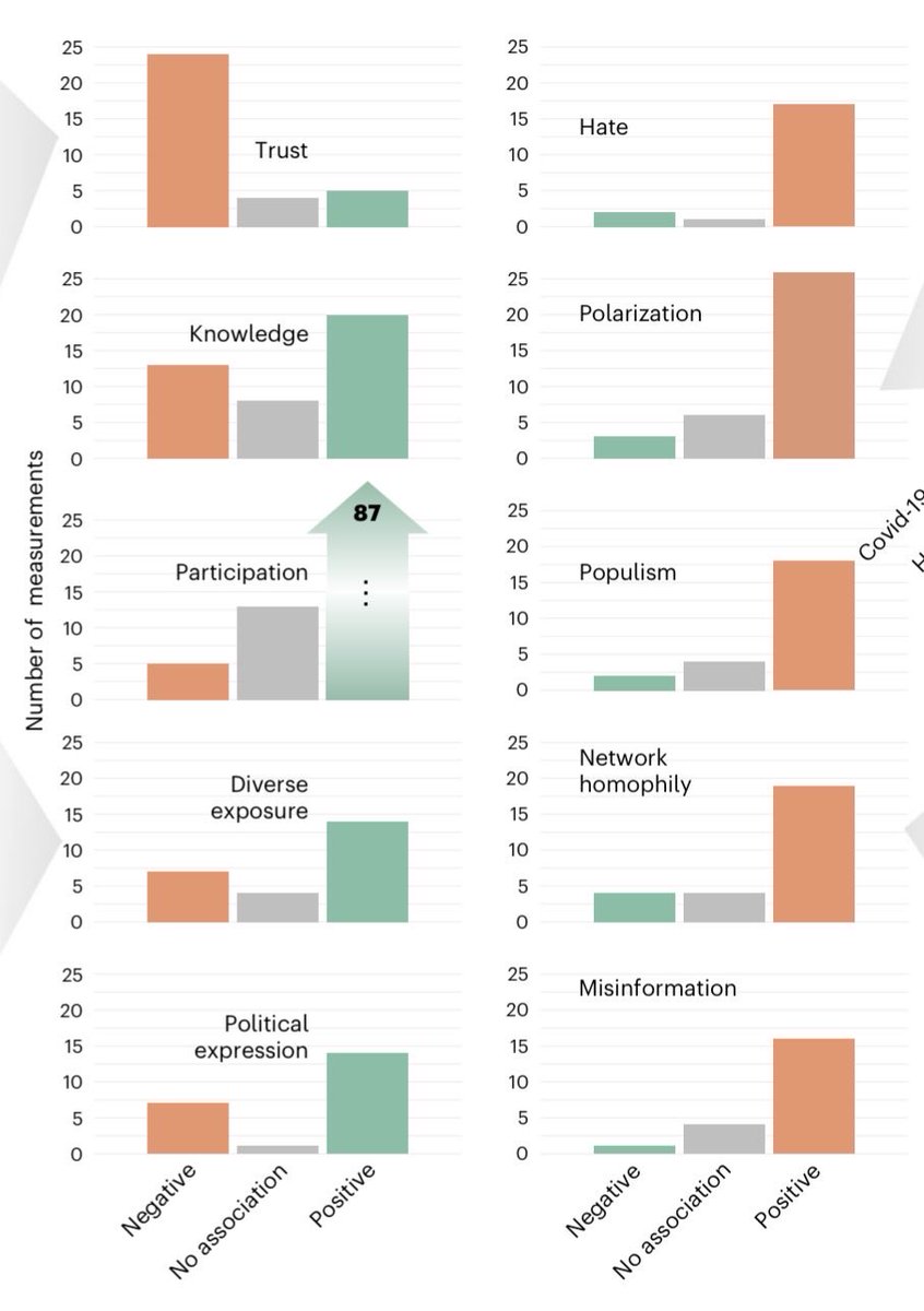 jonathanstray's tweet photo. @ramez We said this about the internet too. In fairness, it turned out to be true! It increased political knowledge, participation, and expression. It also reduced trust, and increased polarization, misinformation, and populism.

https://t.co/ev5pPbcJMB https://t.co/77NvGLgJbI