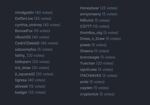 DimiFW's tweet photo. I just did the weekly $DISH holder votes on @blaze_stream

Hold at least 100k $DISH = 5 Votes
Hold at least 10m $DISH = 25 Votes
Subscribers = 15 Votes (one time only)

From next week on the votes increase to 45 votes for @DimishAvax whales and 10 for holders. https://t.co/Wn6h3jfPMf