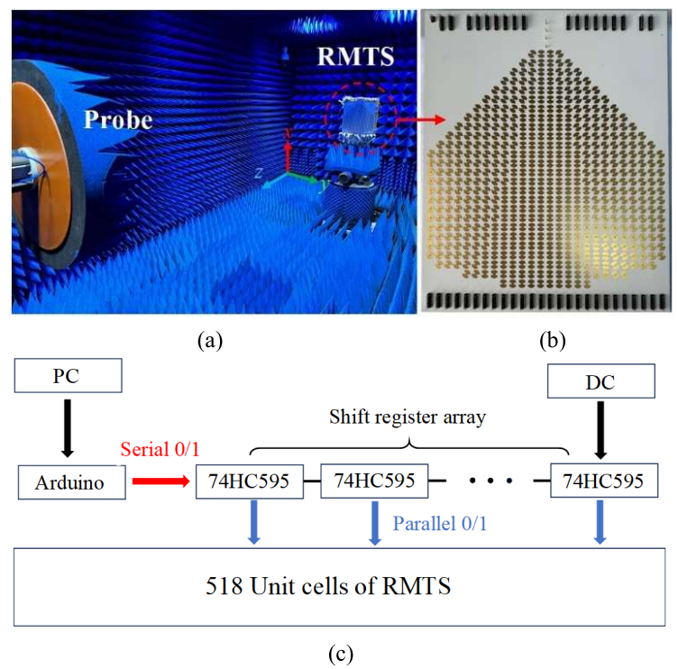 H. Zhao, Y. Pan, and Y. Shen introduce a reconfigurable modulated metasurface (RMTS)-based 2-D beam-scanning antenna.

Read it at: ieeexplore.ieee.org/document/11208…
