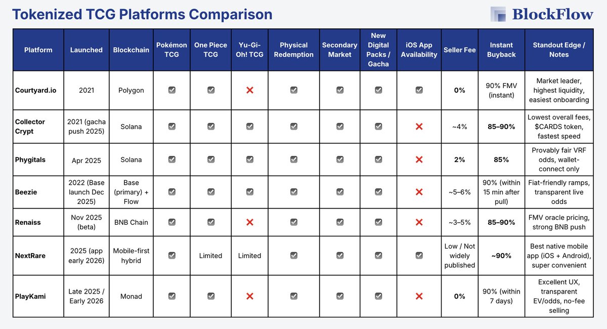 🚨 The tokenized TCG platforms YOU NEED ON YOUR RADAR

Here’s why TCG is worth paying attention to:

+ TCGs are making new ATH
+ Physical vs tokenized card mispricings still create real arbitrage opportunities
+ Crypto can bleed, but TCGs keep moving
+ Trading cards is actually