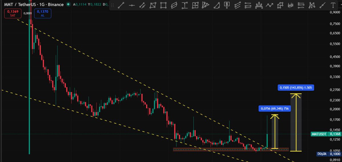 Cyriptoman4's tweet image. #MMT  dogru yerden dogru işlem oldu 👏👏

Bilmeyenler için $MMT yi Telegram kanalımda ve Dün canlı yayında detay anlattım

Kısa vade de güzel kazanç verdi.

KISA VADE DE + % 70 LİLK BİR YÜKSELİŞ GELDİ.

Yaptıgım Dogru analizden dolayı kendimi Tebrik ederim..