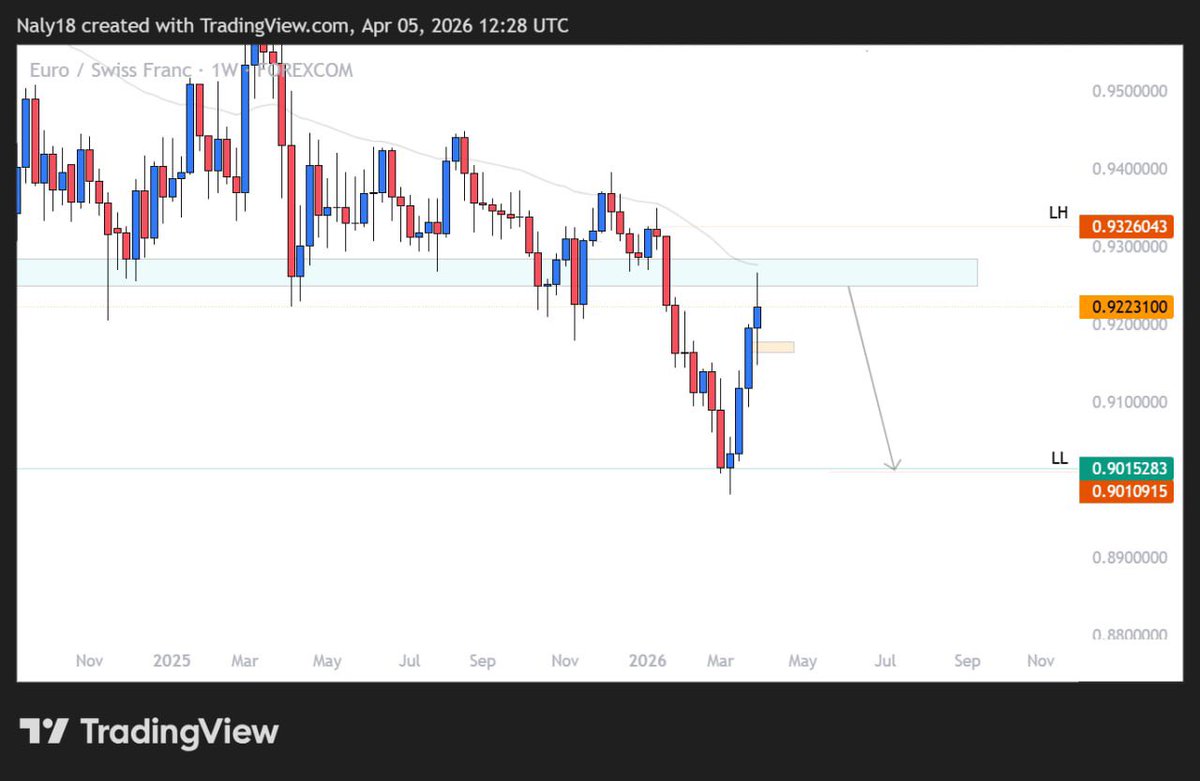 DelPhil18's tweet photo. Trade ideas for the week

Detailed breakdown is in the telegram group https://t.co/wNgegevemf