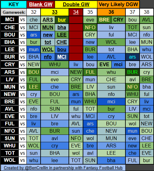 Double Gameweek 33 and Blank Gameweek 34 are now set!

Man City vs Arsenal (h) + Burnley (a)
Burnley vs Forest (a) + Man City (h)
Chelsea vs Man Utd (h) + Brighton (a)
Brighton vs Spurs (a) + Chelsea (h)
Leeds vs Wolves (h) + Bournemouth (a)
Bournemouth vs Newcastle (a) + Leeds