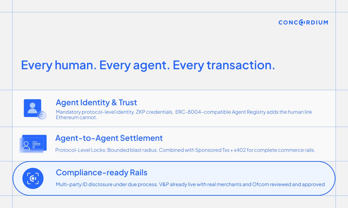 YinkzEmmy's tweet photo. Every human. Every agent. Every transaction.

🚀Agent Identity &amp;Trust
🚀Agent - to - Settlement
🚀Compliance-ready Rails

Details in this infographics! @Concordium is building everyday. ✨ https://t.co/kjwsuyU3bf
