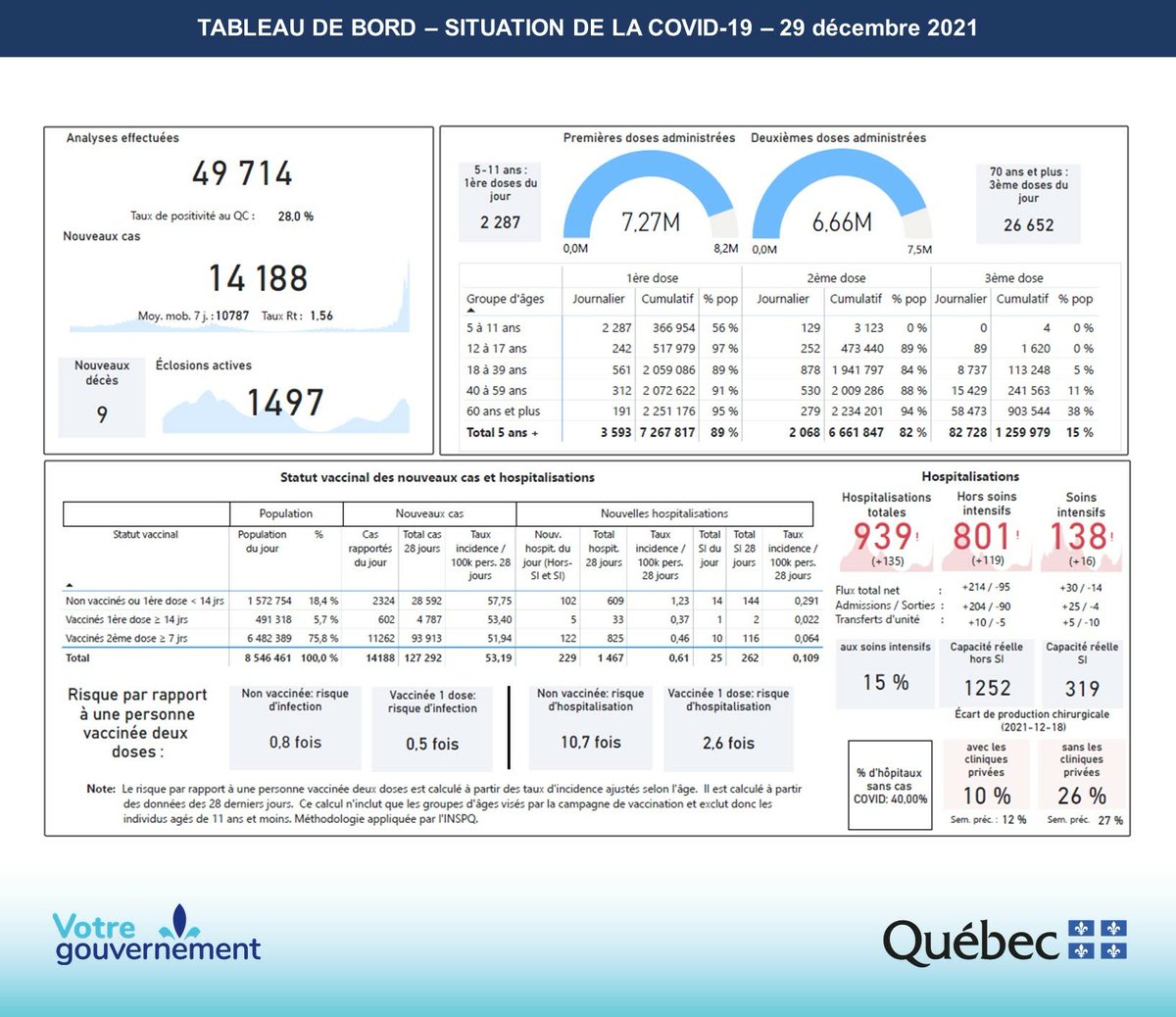 minimoi1969's tweet image. La preuve qu'un sondage pouvait résoudre nos problèmes d'hospitalisation.🤦
#Election2022

31 Déc 2021 alerte couvre-feu dernière données 939 hospitalisation.
Fin du couvre-feu 17 Jan 2022 avec 3417 hospitalisation, avec 3.6× plus d'hospitalisations! 🤦
#Charlatanisme