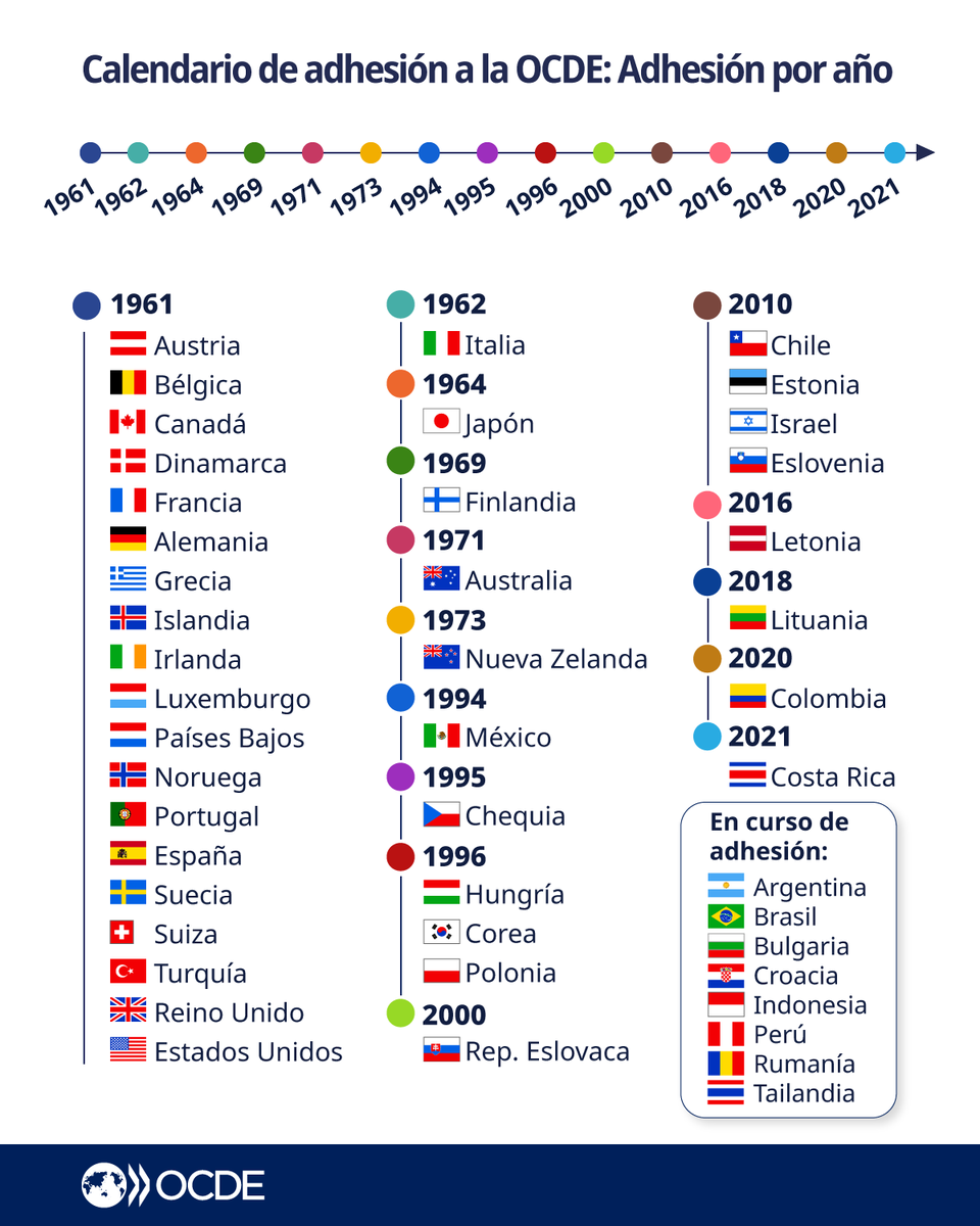 ocdeenespanol's tweet photo. ¿Sabías que la OCDE trabaja con gobiernos de todo el mundo para construir mejores políticas públicas para una vida mejor? 

Conoce su impacto global ahora en español ➡️ https://t.co/orsdYBwqVw

 #OCDE #PolíticasPúblicas #Datos https://t.co/DC4MUydhiJ