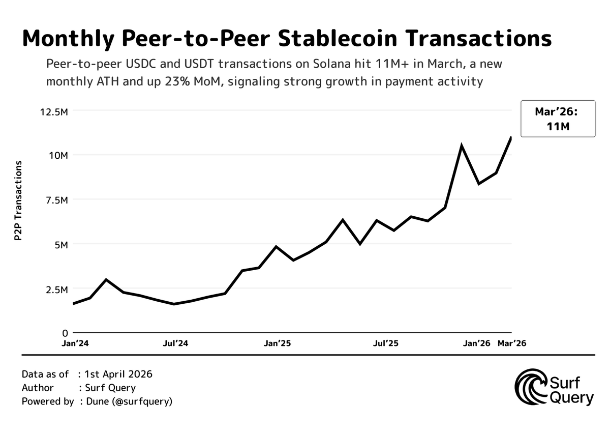 solanapayments's tweet photo. Peer-to-peer stablecoin transactions (USDC and USDT) on Solana hit 11M in March, up 23% month-over-month.

Source: @surfquery https://t.co/4qegGQ95OV