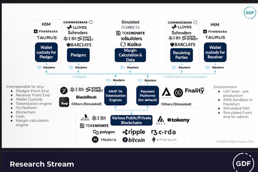 Francis37879301's tweet photo. Ownera! Europe is Production ready for Tokenized Money Market Funds. 70 participants. #ubs #blackrock #archax #finality #Apex #particula #kaiko #eth #canton #stellar #polygon #hedera #ripple #polymesh #besu #solana #avalanche #tezos #algo #r3 https://t.co/Ts8X2yyrmH